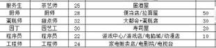 都市大亨物语全职业解锁大全 全职业解锁条件是什么