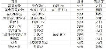 牧野之歌食谱大全最新2023 最新牧野之歌食谱大全