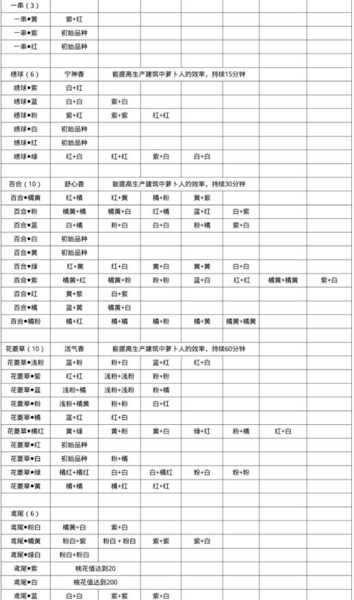 桃源深处有人家花卉育种配方是什么 花卉配方文字版攻略