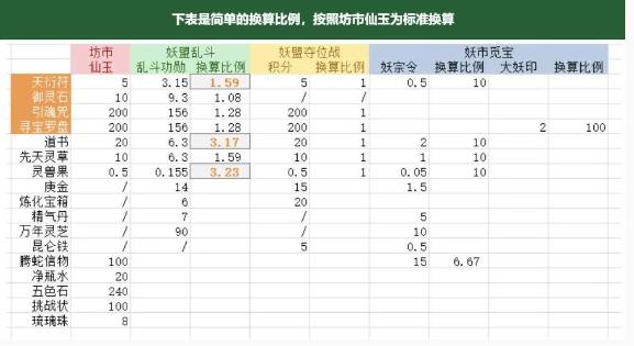 寻道大千妖市觅宝换什么划算 寻道大千妖市觅宝兑换介绍